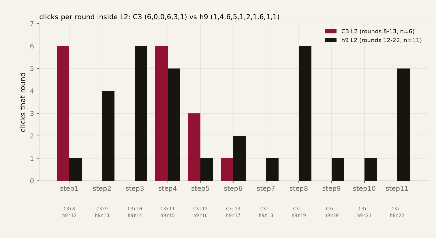clicks per round inside L2: C3 rounds 8-13 (6,0,0,6,3,1) vs h9 rounds 12-22 (1,4,6,5,1,2,1,6,1,1,5)