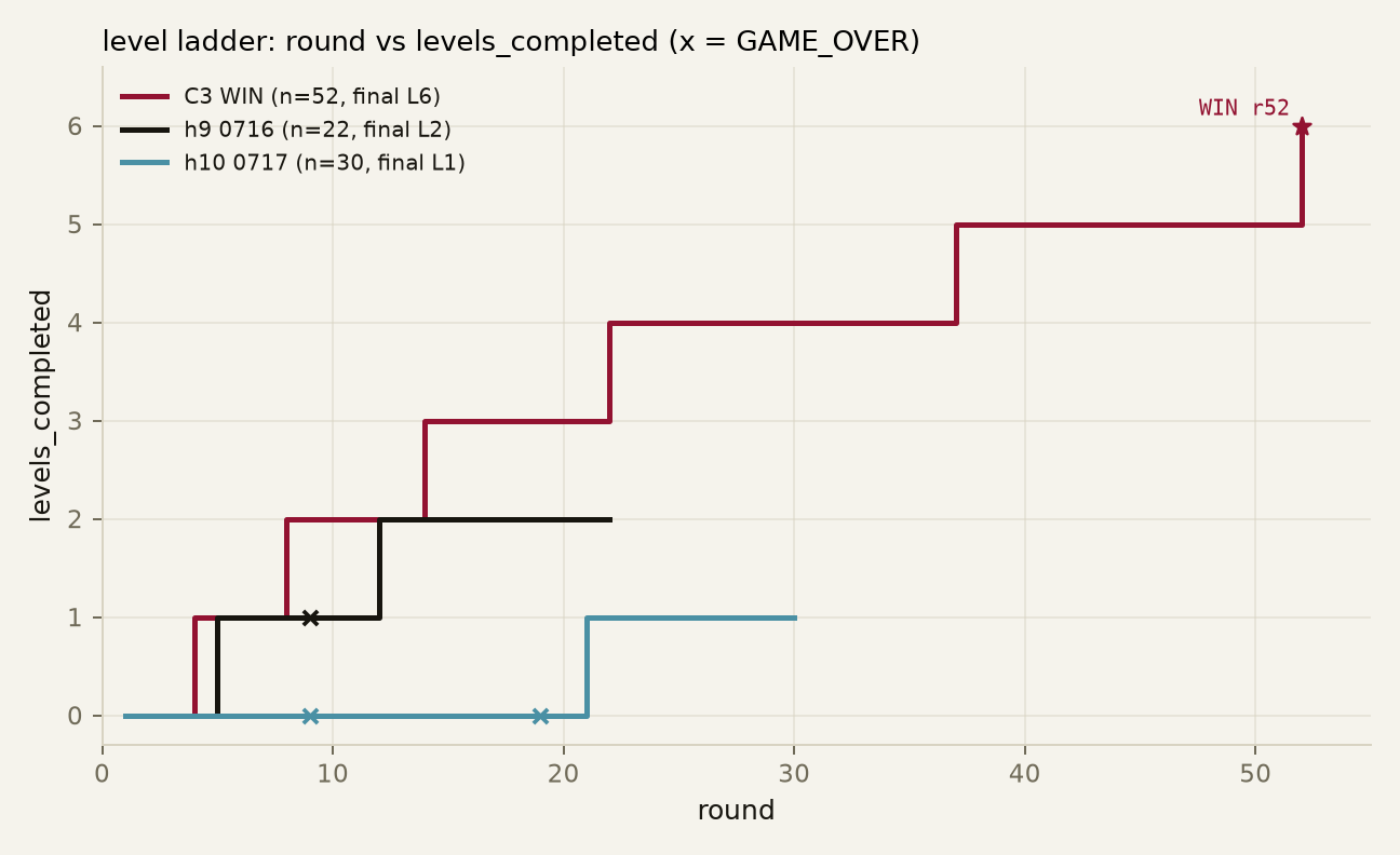 level ladder: round vs levels_completed, C3 WIN n=52 final L6 vs h9 0716 n=22 final L2 vs h10 0717 n=30 final L1