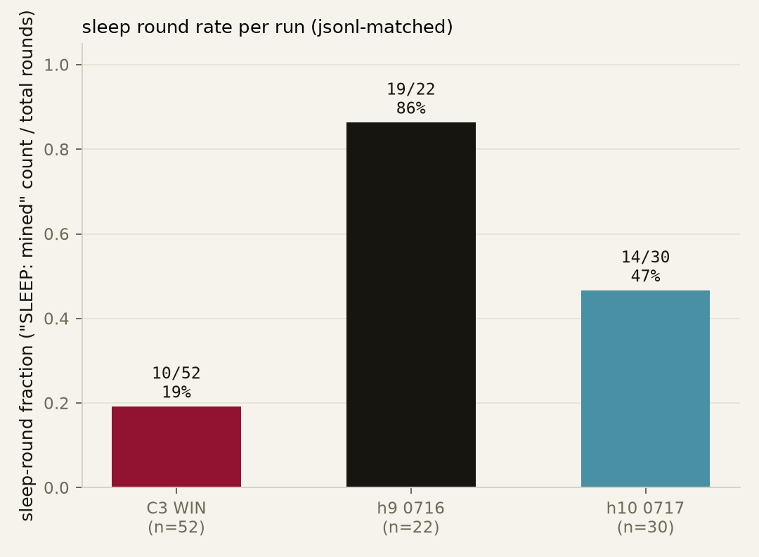 Sleep-round rate per run, jsonl-matched: C3 WIN 10/52 (19%), h9 0716 19/22 (86%), h10 0717 14/30 (47%)